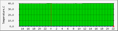 apc_temp Traffic Graph