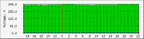 apc_voltout Graph