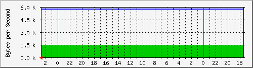 dlink_5 Traffic Graph