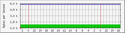 dlink_7 Traffic Graph