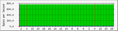 dlink_8 Traffic Graph