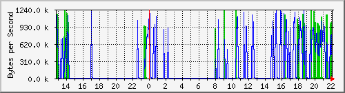 bge0 Traffic Graph