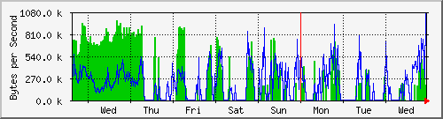 week