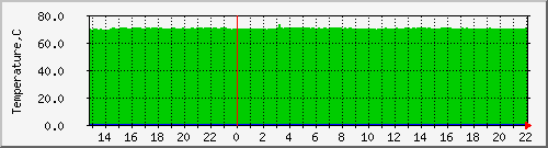 CPU temperature Graph