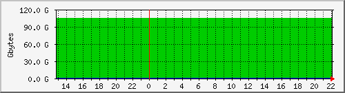 hdd1 Traffic Graph