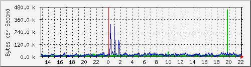 tun0 Traffic Graph