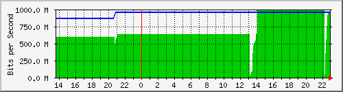 gw_10 Traffic Graph