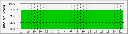 gw_12 Traffic Graph