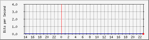 gw_13 Traffic Graph