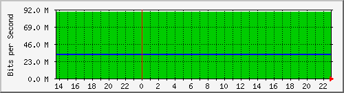 gw_17 Traffic Graph