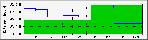 week
