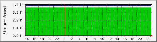 gw_18 Traffic Graph
