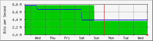 week