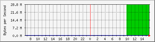 gw_19 Traffic Graph