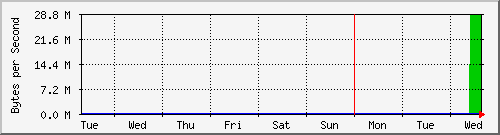 week