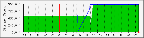gw_2 Traffic Graph