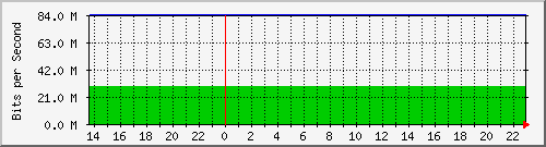 gw_24 Traffic Graph