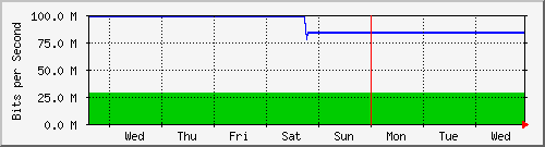 week