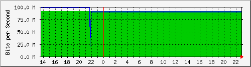 gw_5 Traffic Graph
