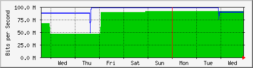 week