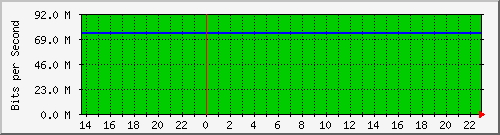 gw_7 Traffic Graph