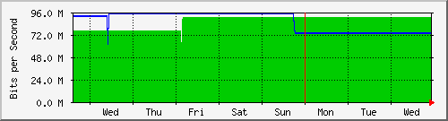 week