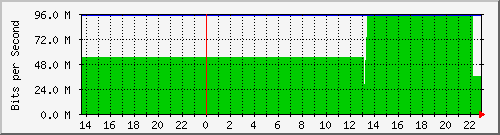 gw_9 Traffic Graph