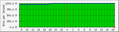gw3_2 Traffic Graph