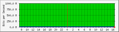 gw3_3 Traffic Graph