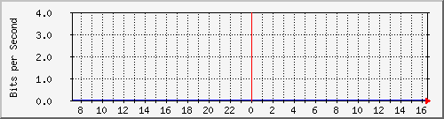 gw3_4 Traffic Graph