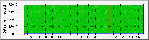 hp2_2 Traffic Graph