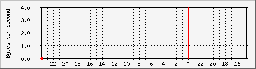 hp2_3 Traffic Graph