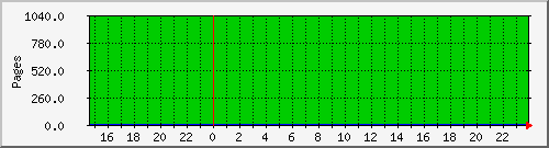 hp2_page Traffic Graph