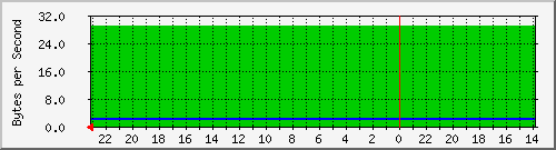 hp_2 Traffic Graph