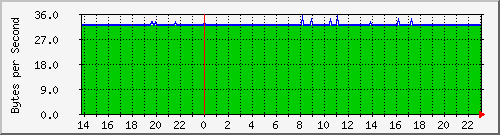 dolly Traffic Graph