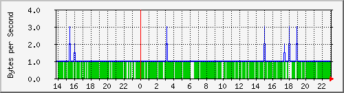 gw Traffic Graph