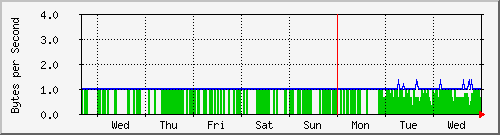 week