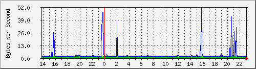 gw01 Traffic Graph