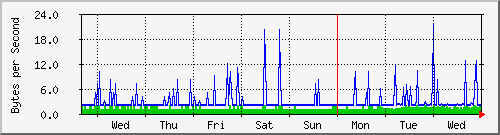 week
