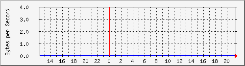 gw03 Traffic Graph