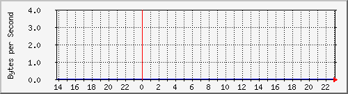 gw04 Traffic Graph
