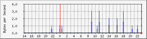 gw3 Traffic Graph