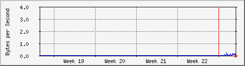 month