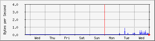week