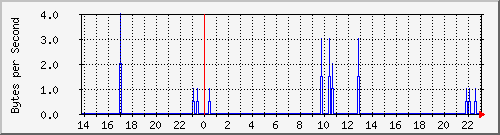 gw6 Traffic Graph