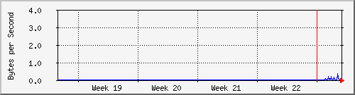 month