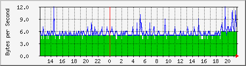 gw Traffic Graph
