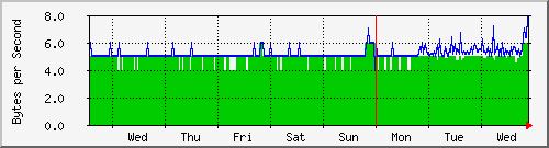 week