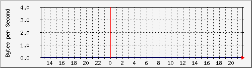 oep Traffic Graph