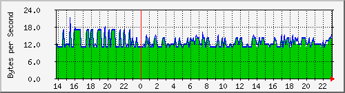 yaru Traffic Graph